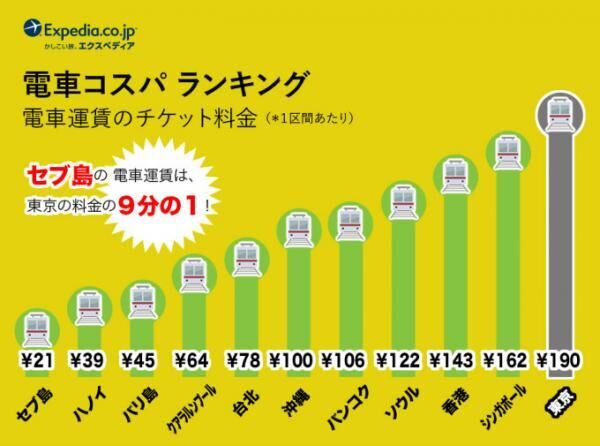 東南アジアの物価をチェック！「観光コスパ」ランキング