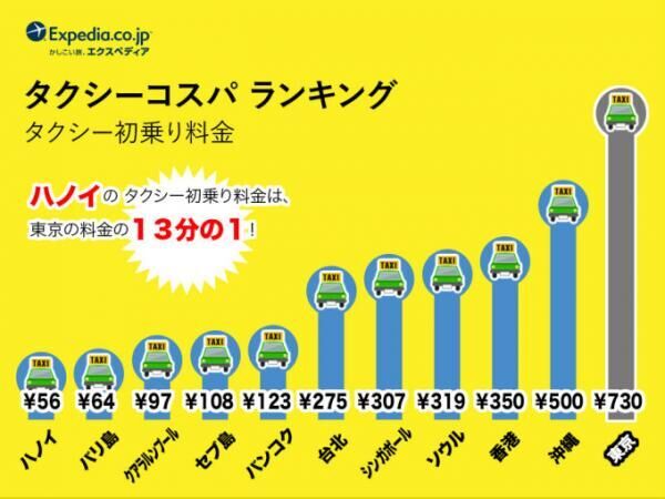 東南アジアの物価をチェック！「観光コスパ」ランキング