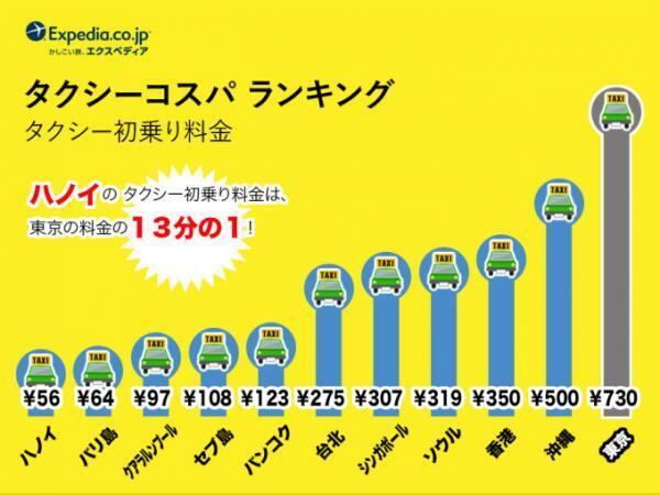 東南アジアの物価をチェック！「観光コスパ」ランキング