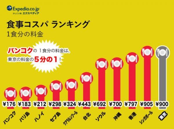 東南アジアの物価をチェック！「観光コスパ」ランキング