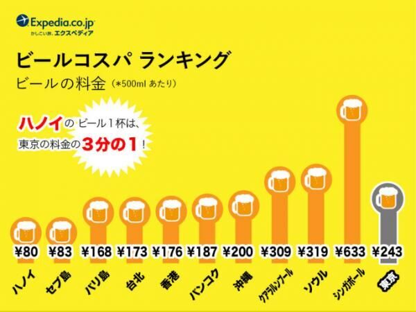 東南アジアの物価をチェック！「観光コスパ」ランキング