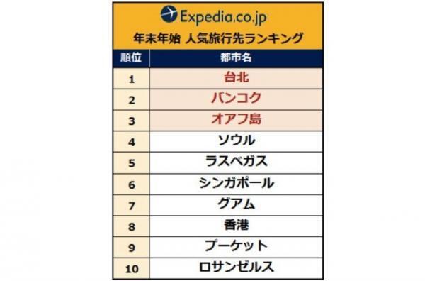 ついにあの都市が人気急上昇１位に！年末・年始の人気旅行先ランキング