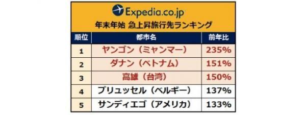 ついにあの都市が人気急上昇１位に！年末・年始の人気旅行先ランキング