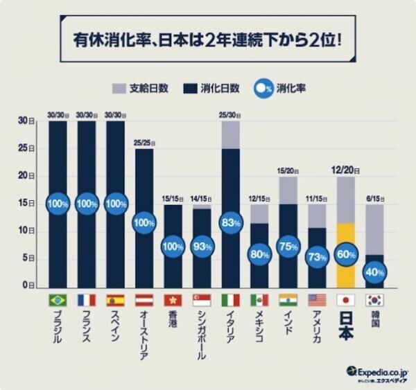 休暇への意識が低い日本人……世界の有給消化率ランキングを発表
