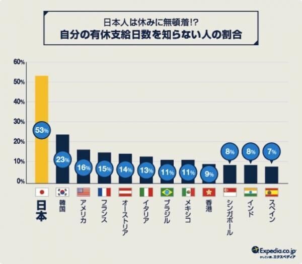 休暇への意識が低い日本人……世界の有給消化率ランキングを発表