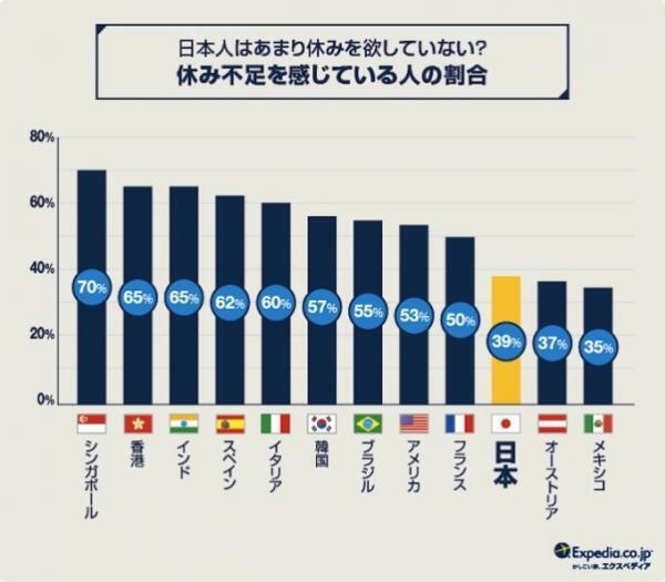 休暇への意識が低い日本人……世界の有給消化率ランキングを発表