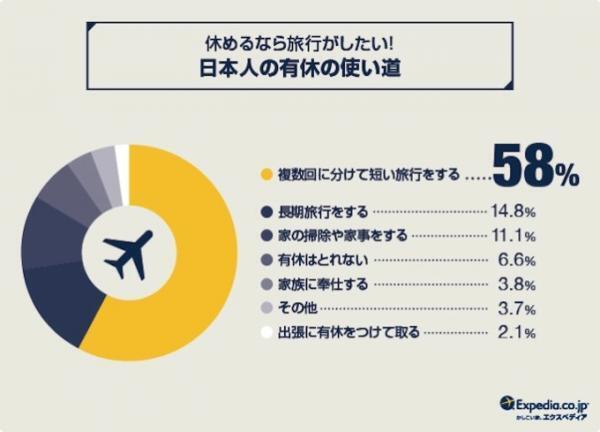 休暇への意識が低い日本人……世界の有給消化率ランキングを発表