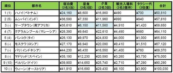 物価の安い旅先はどこ？人気都市の滞在費ランキング2016