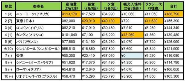 物価の安い旅先はどこ？人気都市の滞在費ランキング2016