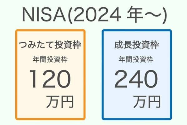 NISAの投資枠