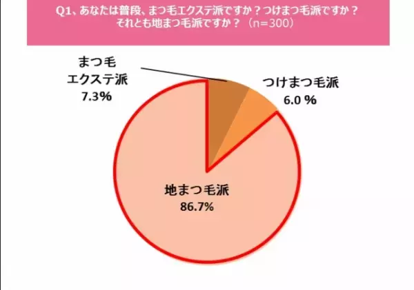 皮膚科医と共同開発した「まつ毛美容液」