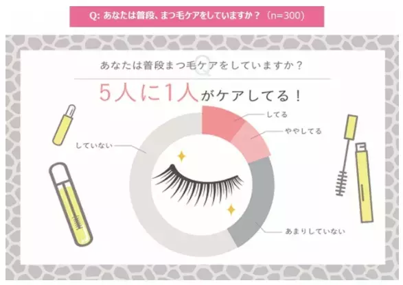 皮膚科医と共同開発した「まつ毛美容液」