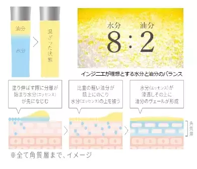 新感覚のオールインワン「化粧美容液」