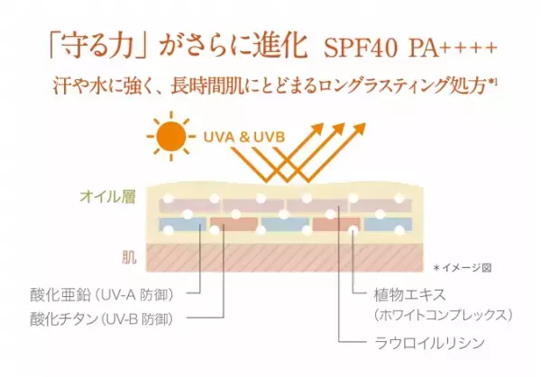 日焼け止めは「オーガニック」という結論