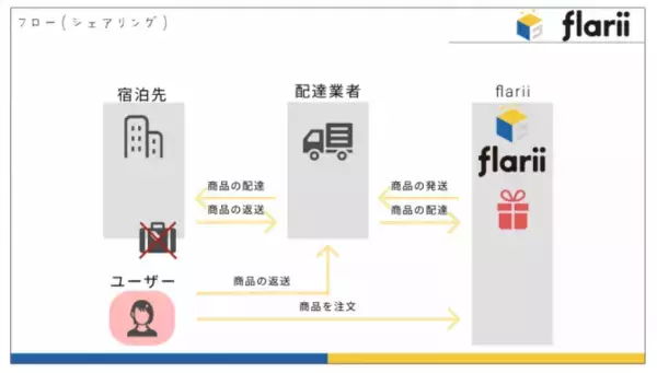 「手ぶら」旅行も可能になるサービスが誕生