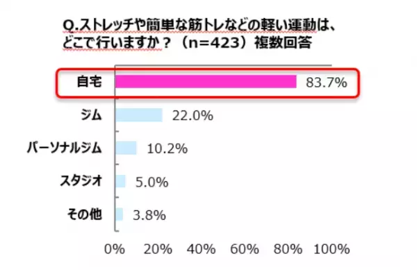 「健康と美容に関する調査」の結果が公開される