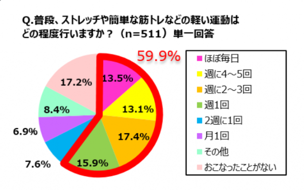 健康と美容に関する調査 の結果が公開される ウーマンエキサイト 1 2