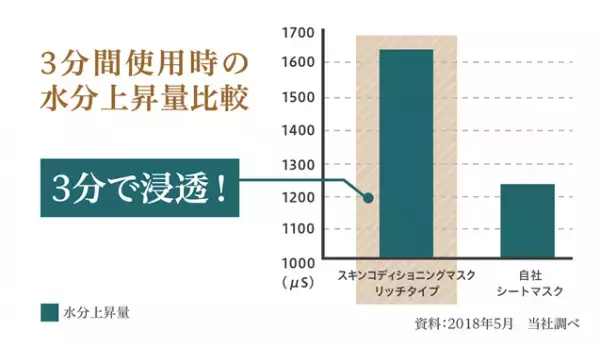 「米発酵液」で肌環境をととのえるシートマスク