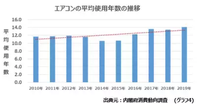 家具はデザインにこだわるが、エアコンは…？プロが教えるインテリアテクニック