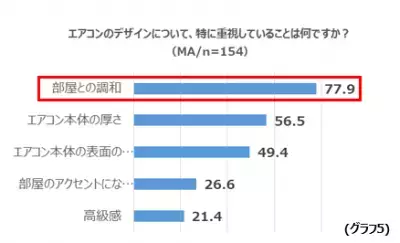 家具はデザインにこだわるが、エアコンは…？プロが教えるインテリアテクニック