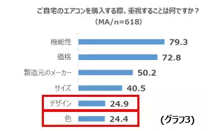 家具はデザインにこだわるが、エアコンは…？プロが教えるインテリアテクニック