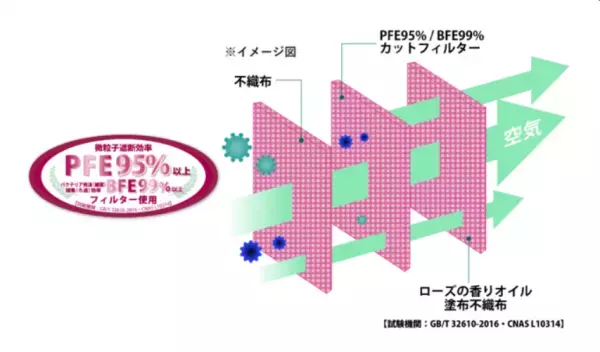 ローズの香りで快適に感染予防できる「3層構造マスク」