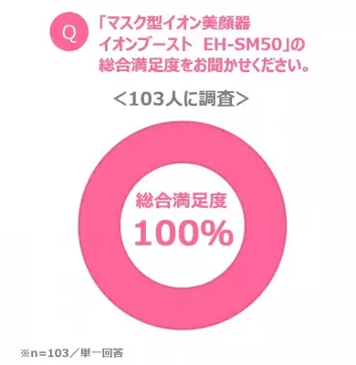 美容成分を角質層へしっかり届ける「イオンブースト」で『ながら美容』を実現