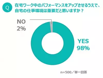 在宅ワークで作業効率がダウン!? パフォーマンスをアップさせる「家電活用」術とは