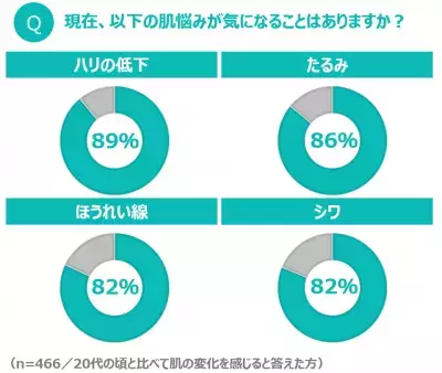 美容研究家も注目！年齢を重ねた肌悩みに、線維芽細胞を活性化する「ローズマリー発酵エキス」