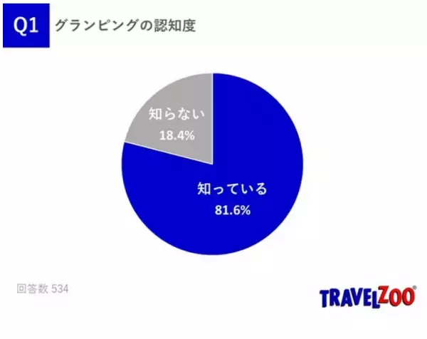 「グランピング」に関する調査結果が公開される