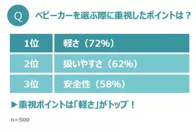 ストローラー「CYBEX MELIO」 が、早くもリニューアル！ベビーカー選びは「3カル」が新常識に