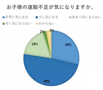 約8割の親が子どもの運動不足が気になると回答。GWはどうする？コロナ禍の子どもの運動不足
