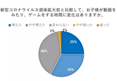 約8割の親が子どもの運動不足が気になると回答。GWはどうする？コロナ禍の子どもの運動不足