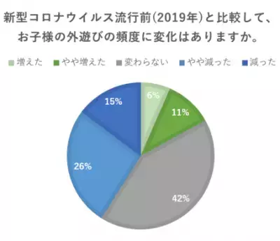 約8割の親が子どもの運動不足が気になると回答。GWはどうする？コロナ禍の子どもの運動不足