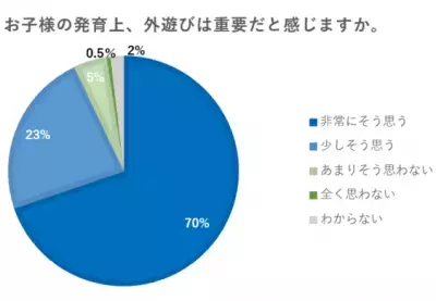 約8割の親が子どもの運動不足が気になると回答。GWはどうする？コロナ禍の子どもの運動不足