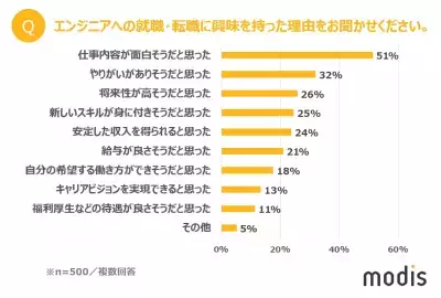 未経験からエンジニアへの転職は「やりがいが向上」8割超