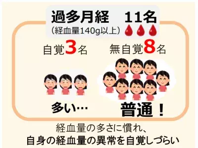 あなたの月経、経血量はどのくらい？　多すぎる経血量に潜む「血が止まりにくい」病気のリスク