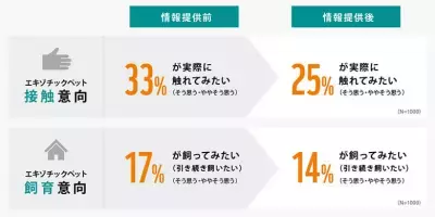 若い世代は飼育意向が強い「エキゾチックペット」感染症や密輸の問題も