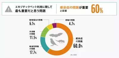 若い世代は飼育意向が強い「エキゾチックペット」感染症や密輸の問題も