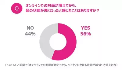 「fracora（フラコラ）」がリモート時代のヘアケア事情を調査。多くの女性が 「コロナ前より髪の状態が悪化」と回答