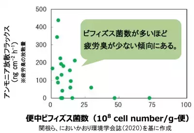 洗っても落ちない「疲労臭」！対策のカギはビフィズス菌？