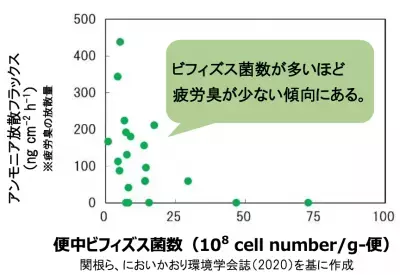 洗っても落ちない「疲労臭」！対策のカギはビフィズス菌？