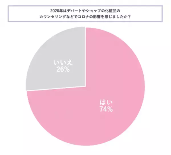 「美容に関するアンケート調査」の結果が公開される