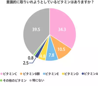 【ビタミン免疫ラボ】外出自粛などにより不足しがちな「ビタミンD」の免疫力向上効果に注目