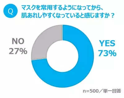 治療薬ではなくスキンケアで対処が多数派!?「おくすりサイン」の見極めがポイント！