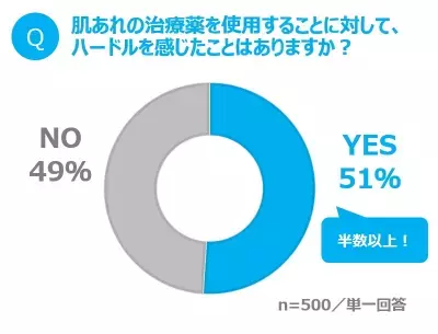 治療薬ではなくスキンケアで対処が多数派!?「おくすりサイン」の見極めがポイント！