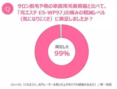 自宅でのムダ毛ケア、ポイントは「手軽さ・サロン並みのハイパワー・肌へのやさしさ」