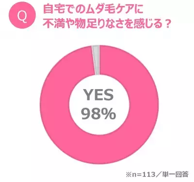 自宅でのムダ毛ケア、ポイントは「手軽さ・サロン並みのハイパワー・肌へのやさしさ」