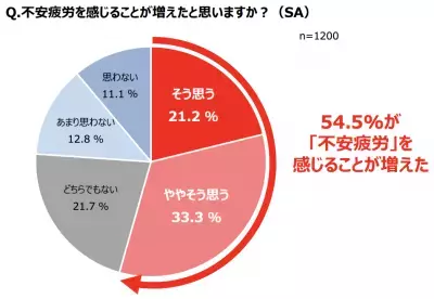 コロナ禍で女性のほうが男性より「不安疲労」を抱えていることが判明