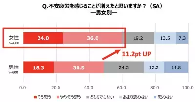 コロナ禍で女性のほうが男性より「不安疲労」を抱えていることが判明